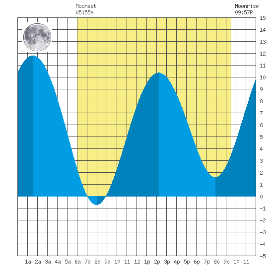 Smith Island tide chart for Tuesday, April 23, 2024