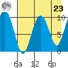Smith Island tide chart for Tuesday, April 23, 2024