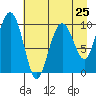 Smith Island tide chart for Thursday, April 25, 2024