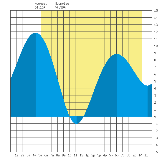 Smith Island tide chart for Sunday, May 12, 2024