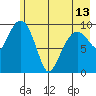 Smith Island tide chart for Monday, May 13, 2024