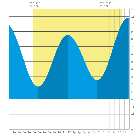 Smith Island tide chart for Sunday, May 19, 2024