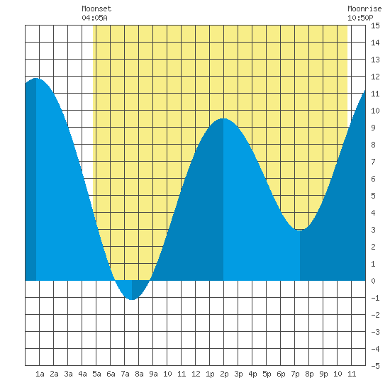 Smith Island tide chart for Wednesday, May 22, 2024