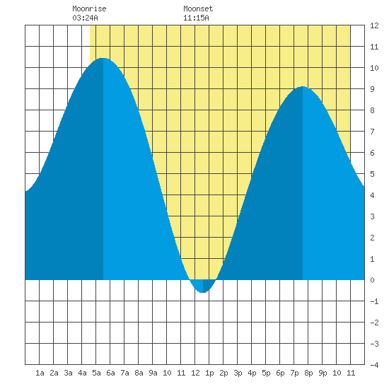 Smith Island tide chart for Wednesday, May 29, 2024