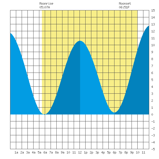 Smith Island tide chart for Sunday, May 5, 2024