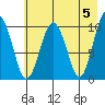 Smith Island tide chart for Sunday, May 5, 2024