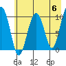 Smith Island tide chart for Monday, May 6, 2024