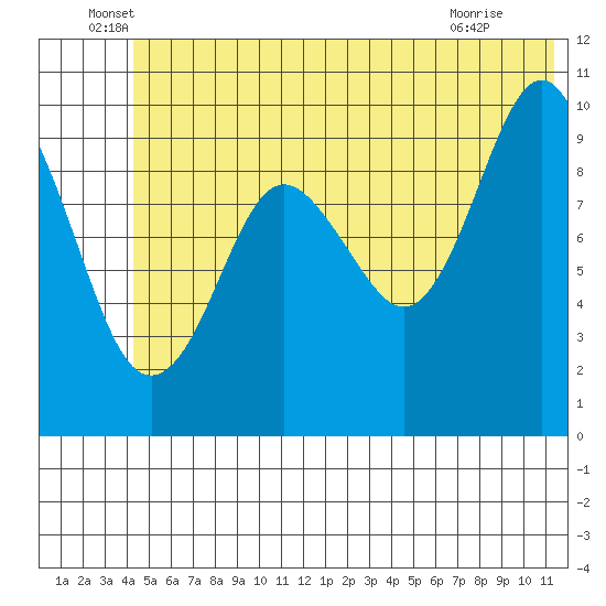Smith Island tide chart for Monday, June 17, 2024
