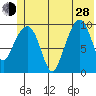 Smith Island tide chart for Friday, June 28, 2024