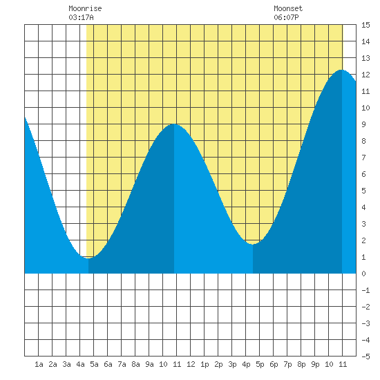 Smith Island tide chart for Sunday, June 2, 2024