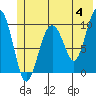 Smith Island tide chart for Tuesday, June 4, 2024
