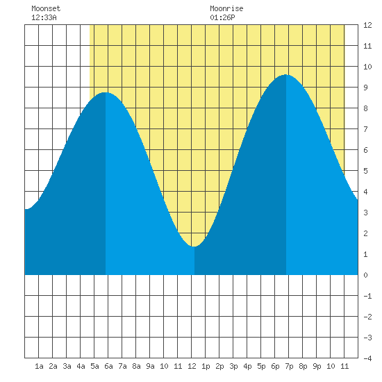 Smith Island tide chart for Friday, July 12, 2024