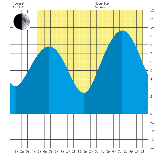 Smith Island tide chart for Saturday, July 13, 2024