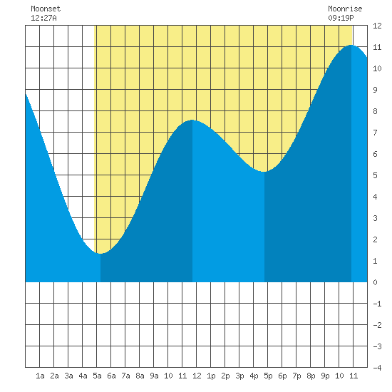 Smith Island tide chart for Wednesday, July 17, 2024