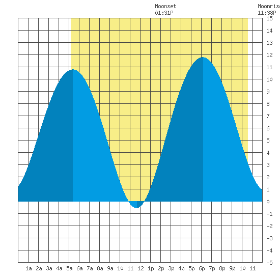 Smith Island tide chart for Friday, July 26, 2024