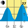 Smith Island tide chart for Saturday, July 27, 2024