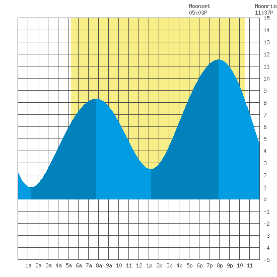 Smith Island tide chart for Sunday, July 28, 2024