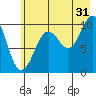 Smith Island tide chart for Wednesday, July 31, 2024