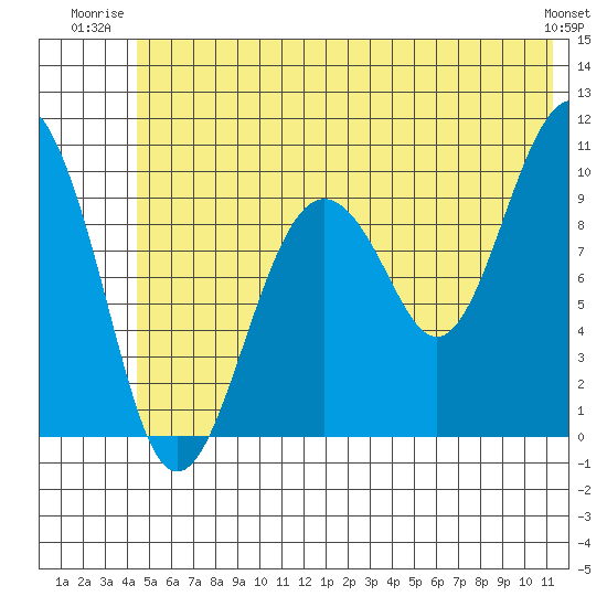 Smith Island tide chart for Wednesday, July 3, 2024