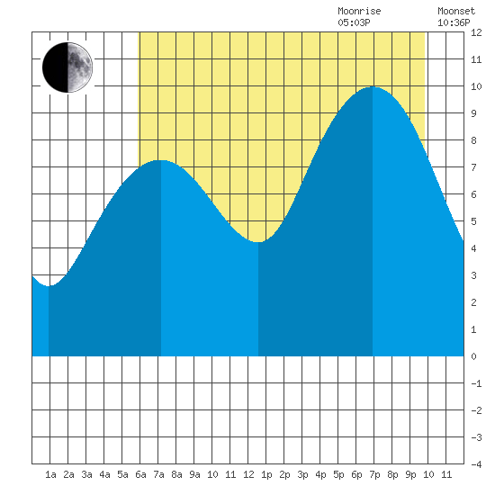 Smith Island tide chart for Monday, August 12, 2024