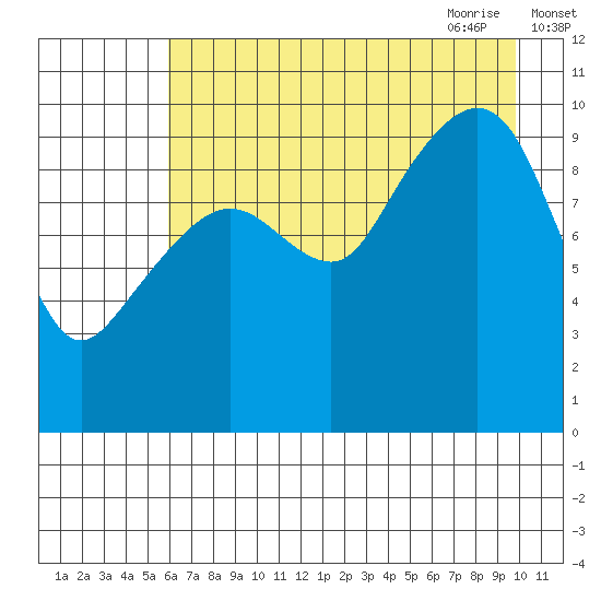 Smith Island tide chart for Tuesday, August 13, 2024