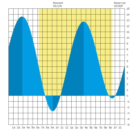 Smith Island tide chart for Wednesday, August 21, 2024