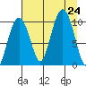 Smith Island tide chart for Saturday, August 24, 2024