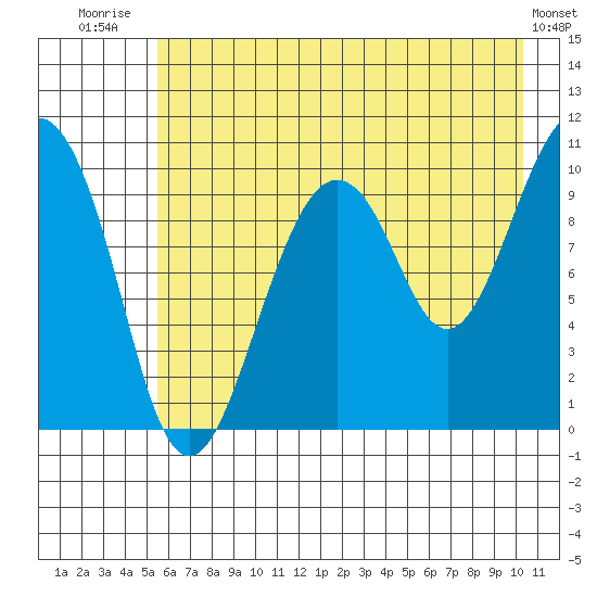 Smith Island tide chart for Friday, August 2, 2024