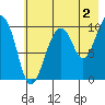 Smith Island tide chart for Friday, August 2, 2024