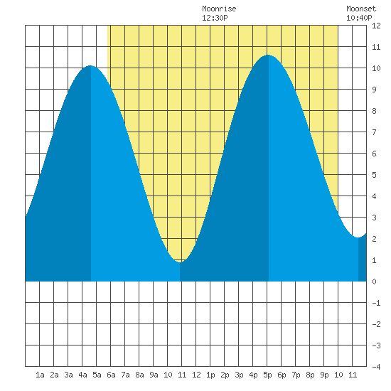 Smith Island tide chart for Friday, August 9, 2024