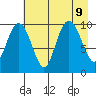 Smith Island tide chart for Friday, August 9, 2024