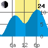 Smith Island tide chart for Tuesday, September 24, 2024