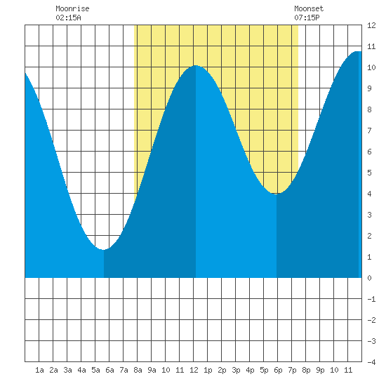 Smith Island tide chart for Saturday, September 28, 2024