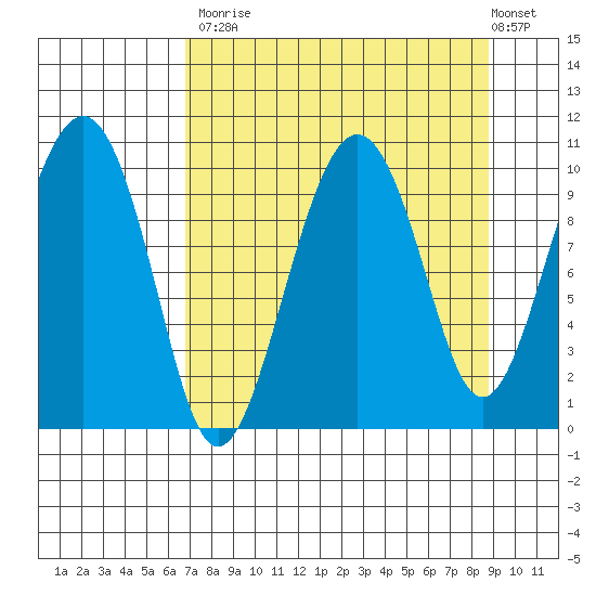 Smith Island tide chart for Tuesday, September 3, 2024