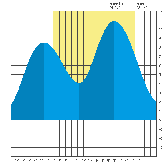Smith Island tide chart for Monday, September 9, 2024