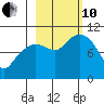 Smith Island tide chart for Thursday, October 10, 2024