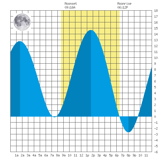 Smith Island tide chart for Thursday, October 17, 2024
