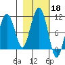 Smith Island tide chart for Friday, October 18, 2024