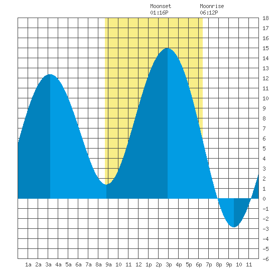 Smith Island tide chart for Saturday, October 19, 2024