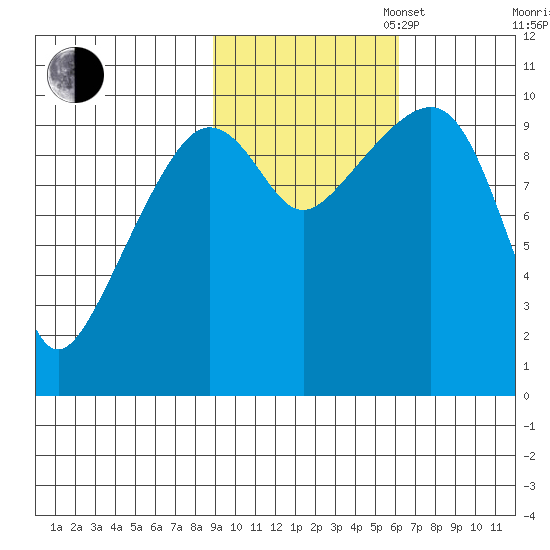 Smith Island tide chart for Thursday, October 24, 2024