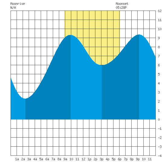 Smith Island tide chart for Friday, October 25, 2024