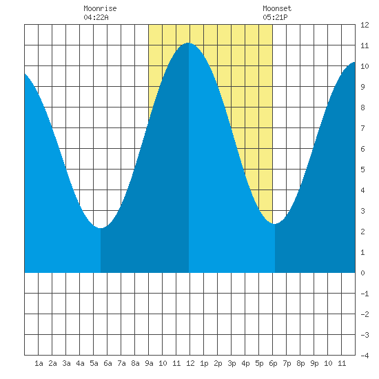 Smith Island tide chart for Monday, October 28, 2024