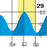 Smith Island tide chart for Tuesday, October 29, 2024