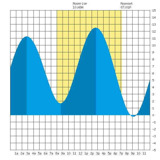 Smith Island tide chart for Friday, October 4, 2024