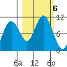 Smith Island tide chart for Sunday, October 6, 2024
