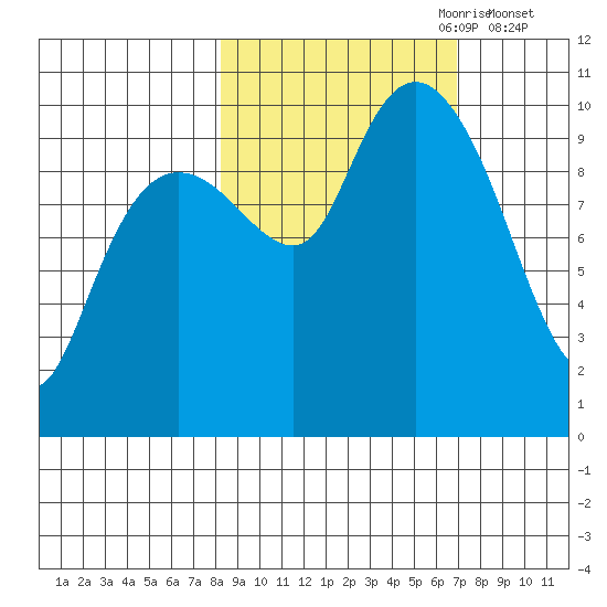 Smith Island tide chart for Wednesday, October 9, 2024