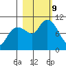 Smith Island tide chart for Wednesday, October 9, 2024