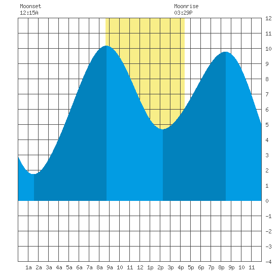 Smith Island tide chart for Sunday, November 10, 2024