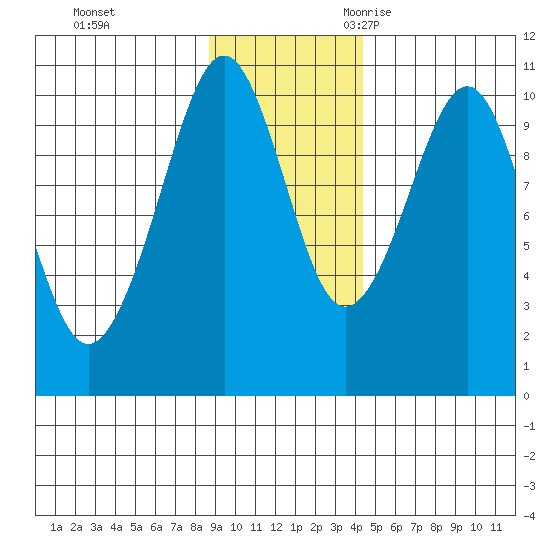 Smith Island tide chart for Monday, November 11, 2024