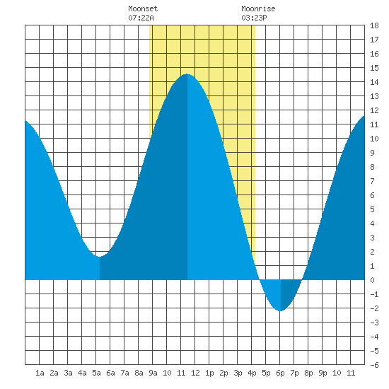 Smith Island tide chart for Thursday, November 14, 2024